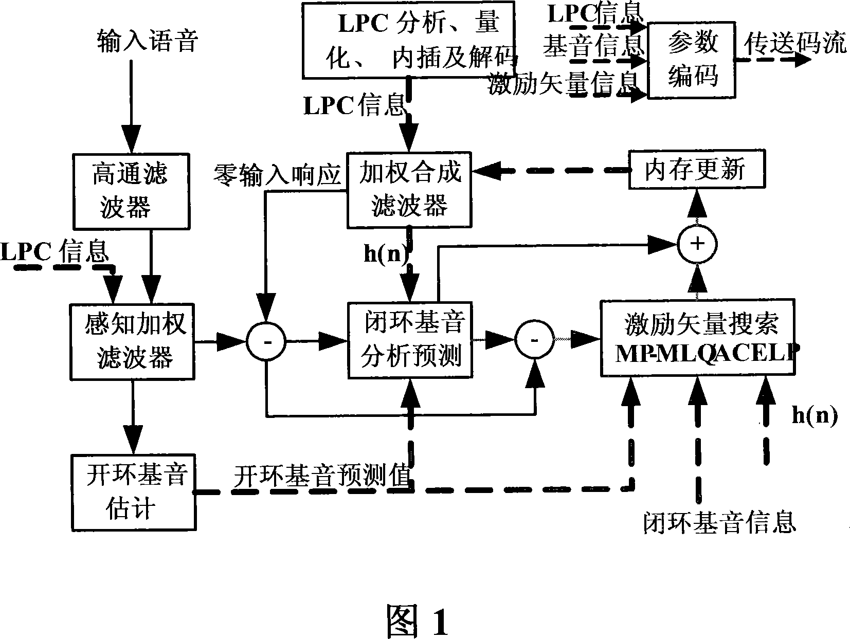 Improved speech code flow enciphering Improved speech code flow enciphering method