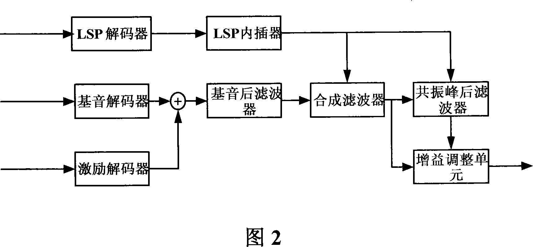 Improved speech code flow enciphering Improved speech code flow enciphering method