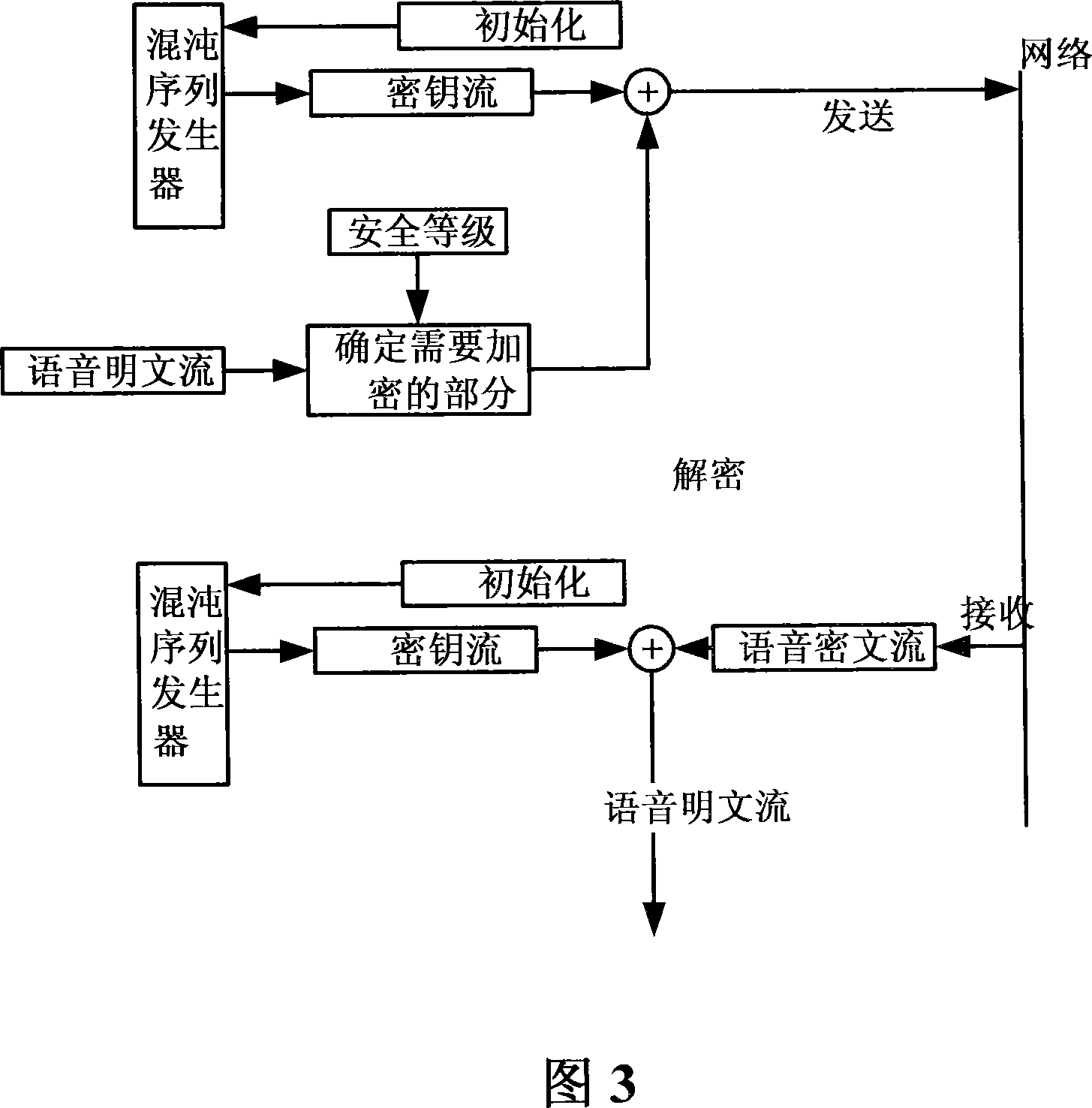 Improved speech code flow enciphering Improved speech code flow enciphering method