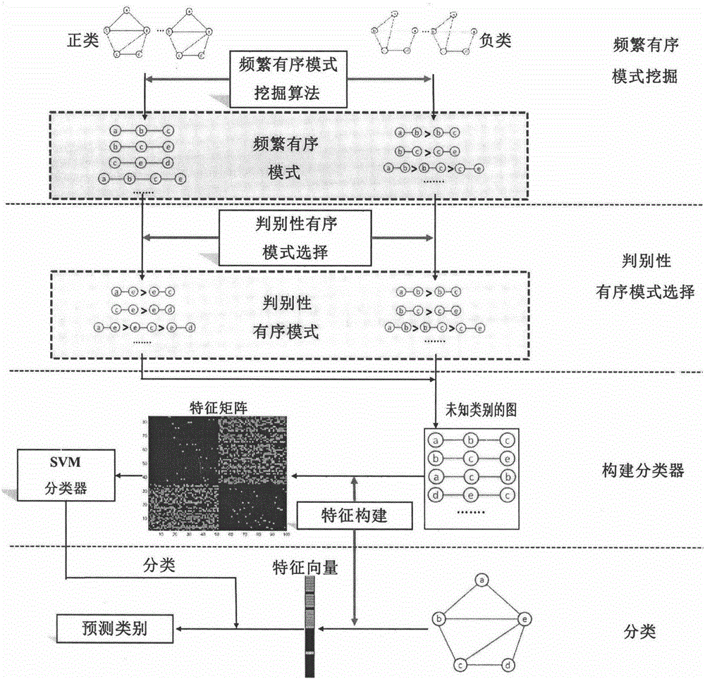 Ordinal pattern-based graph classification method