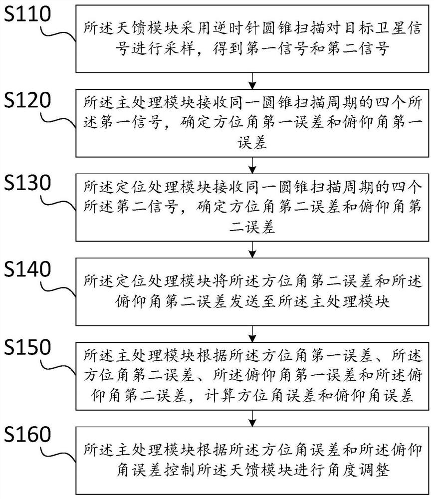 Ship-borne three-axis antenna satellite automatic tracking method, system and device and storage medium