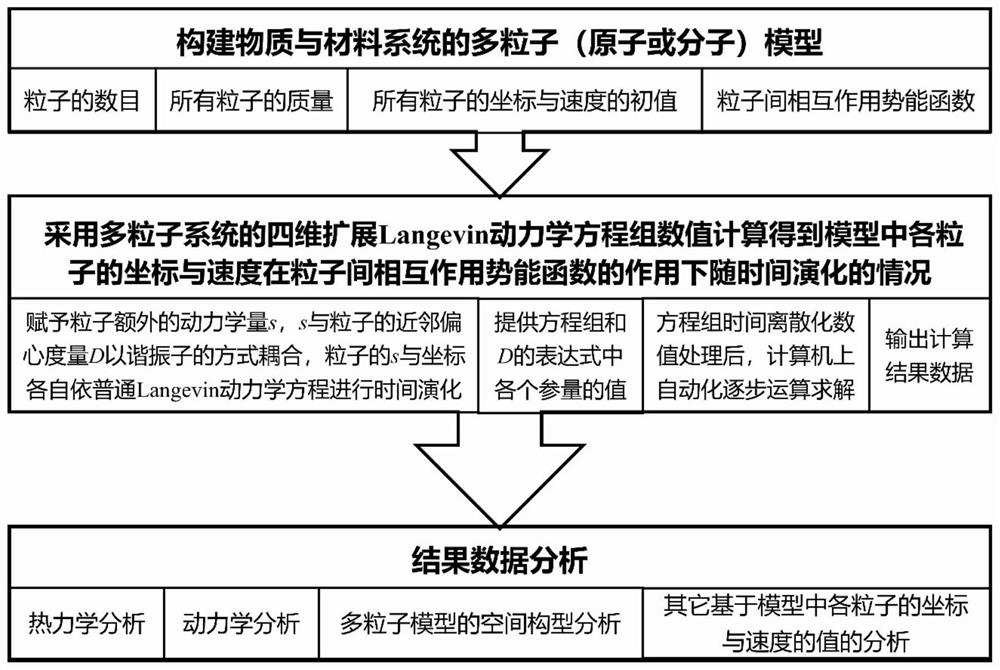 Novel computer simulation method and device for substances and materials