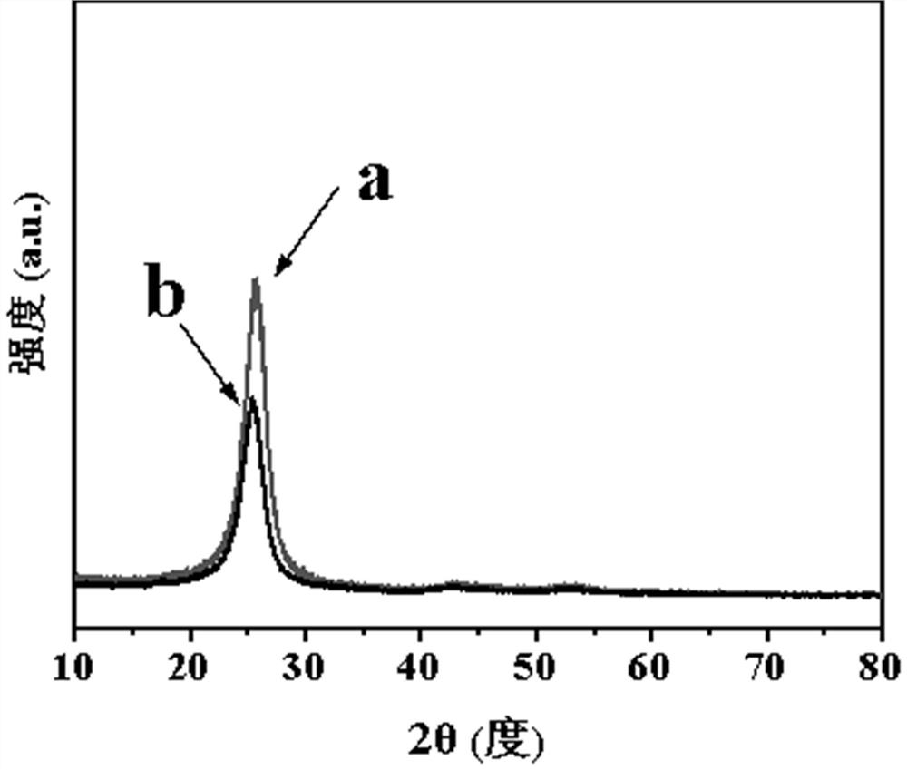 Needle coke regulated and controlled by transition metal as well as preparation and application of needle coke