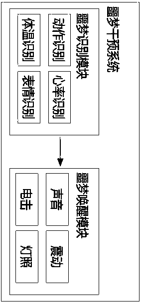 Nightmare intervention method and system