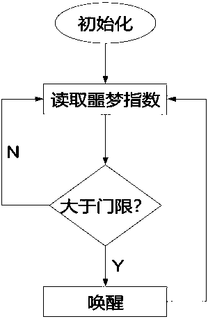 Nightmare intervention method and system