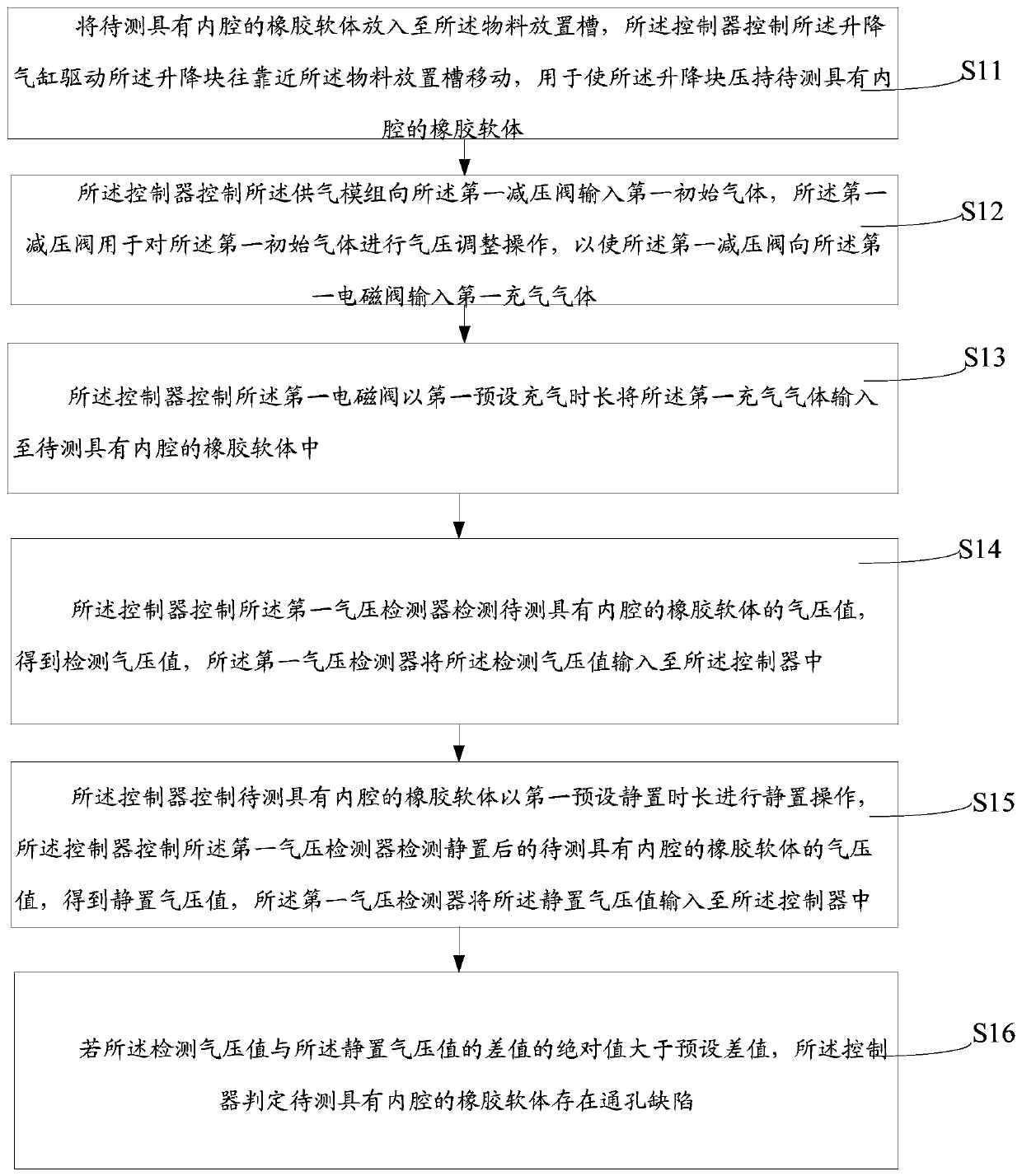 Leakage detection system and method for rubber soft body with inner cavity