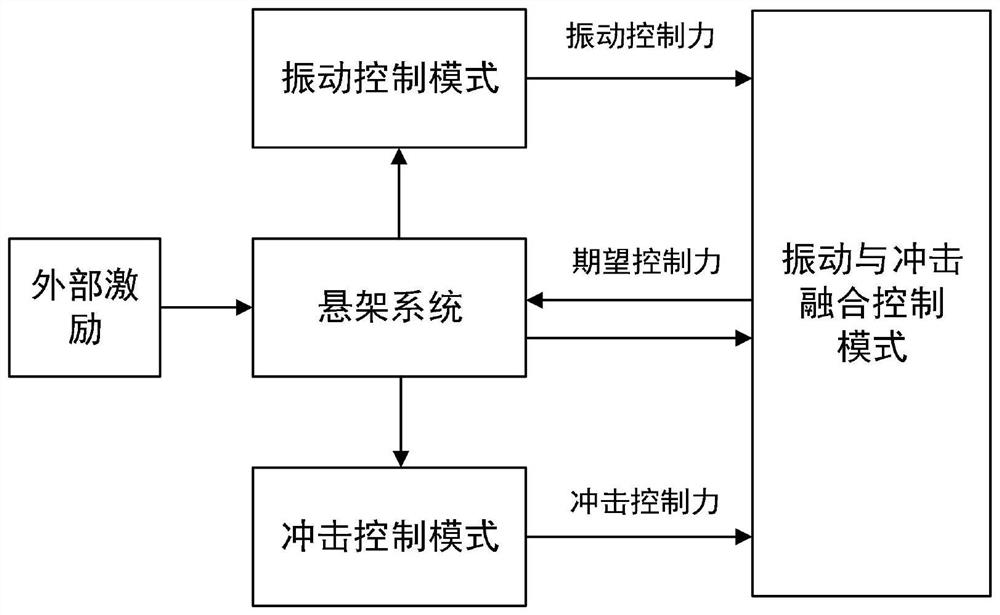 Vibration and impact fusion control method