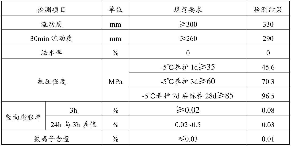 Grouting material for low-temperature steel bar sleeve connection and preparation method and application thereof