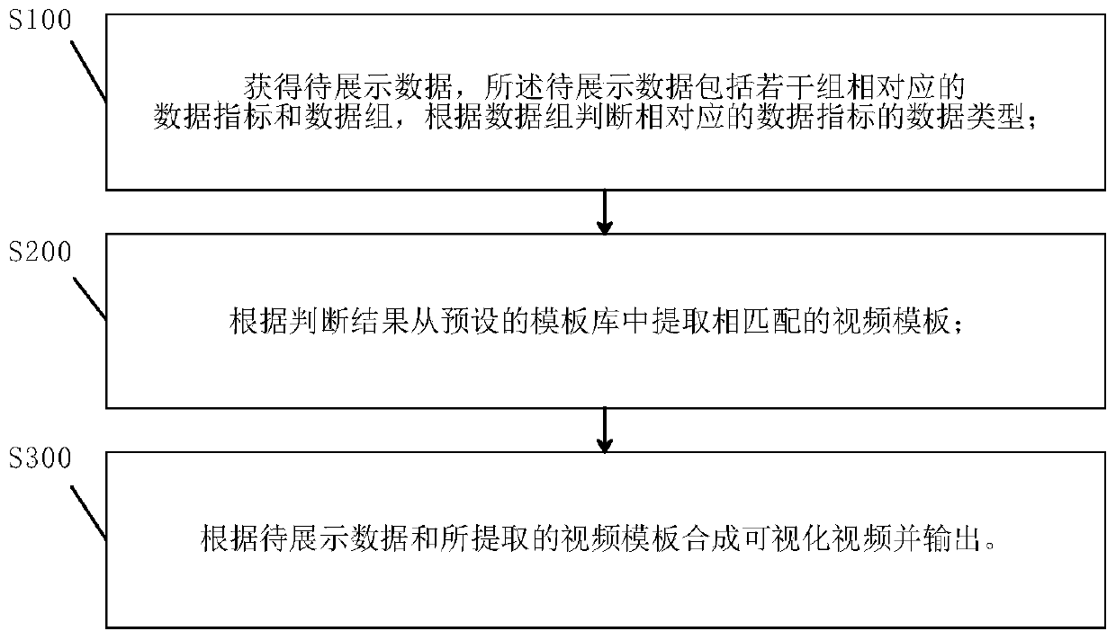 Visual video generation method and system based on tabular data