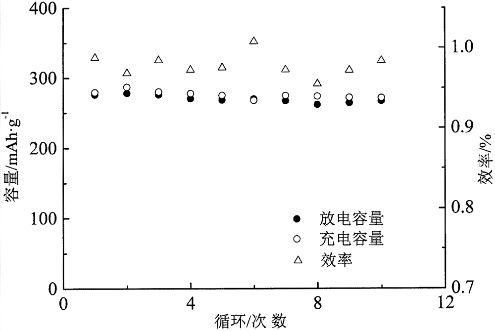 Continuous conductive liquid phase synthesized C/Cu/CuF2 composite copper fluoride lithium ion battery positive electrode material and preparation method thereof