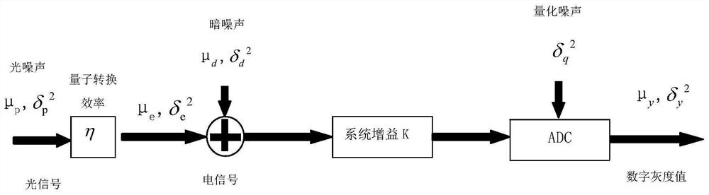 A Fitting Measurement Method of Multiplied CCD Multiplied Gain