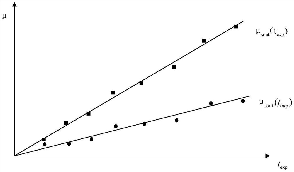 A Fitting Measurement Method of Multiplied CCD Multiplied Gain