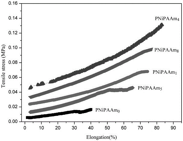 Novel poly N-isopropylacrylamide hydrogel, and preparation method and application thereof