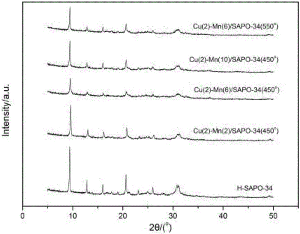 Cu-Mn bimetallic composite type low-temperature denitration catalyst and preparation method thereof