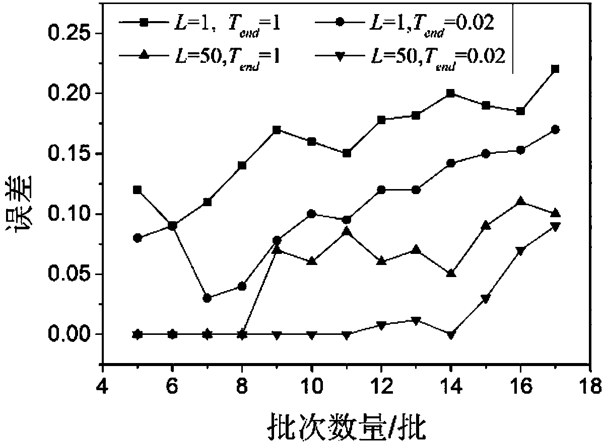 A single machine batch sorting method for minimizing total delay time considering learning effect