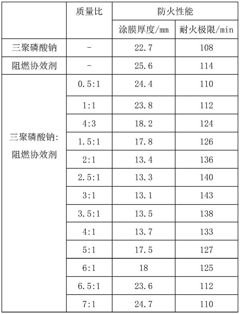 A kind of high temperature resistant fireproof coating and preparation method thereof