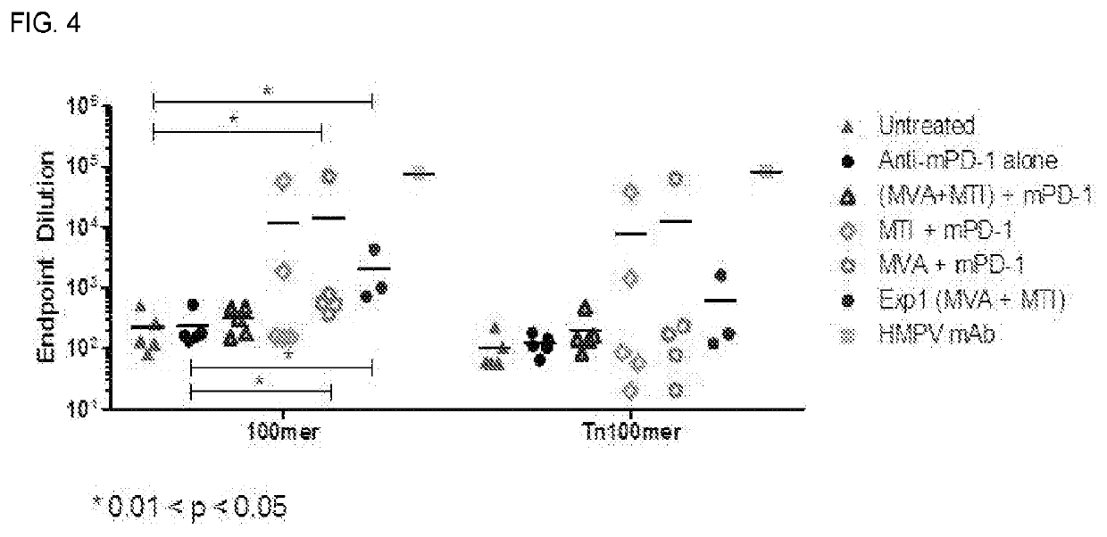 Immuno-Oncology Compositions and Methods for Use Thereof