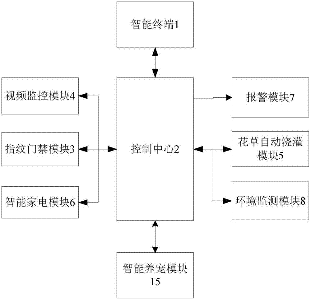 Intelligent home system