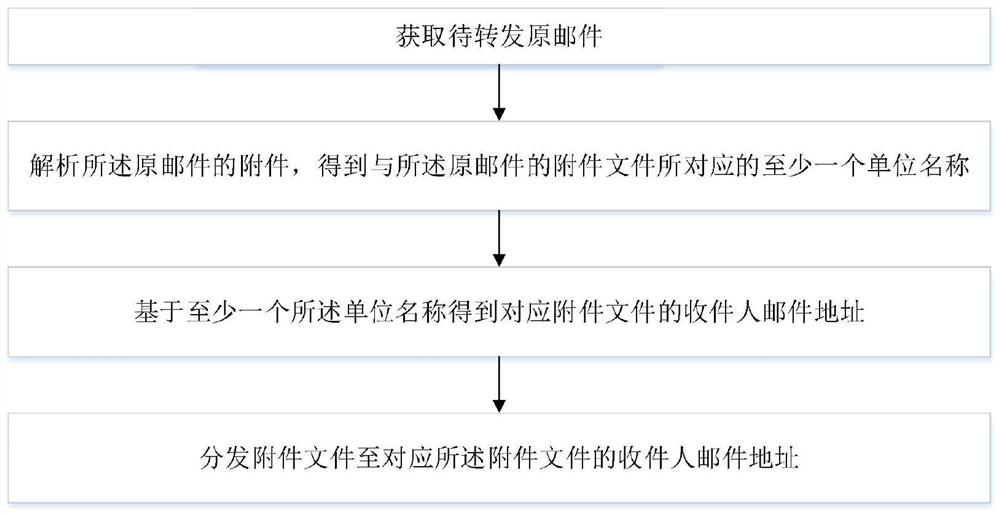 Method, system and device for back-to-back mail distribution