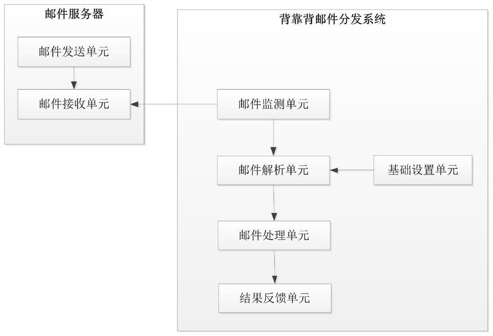 Method, system and device for back-to-back mail distribution