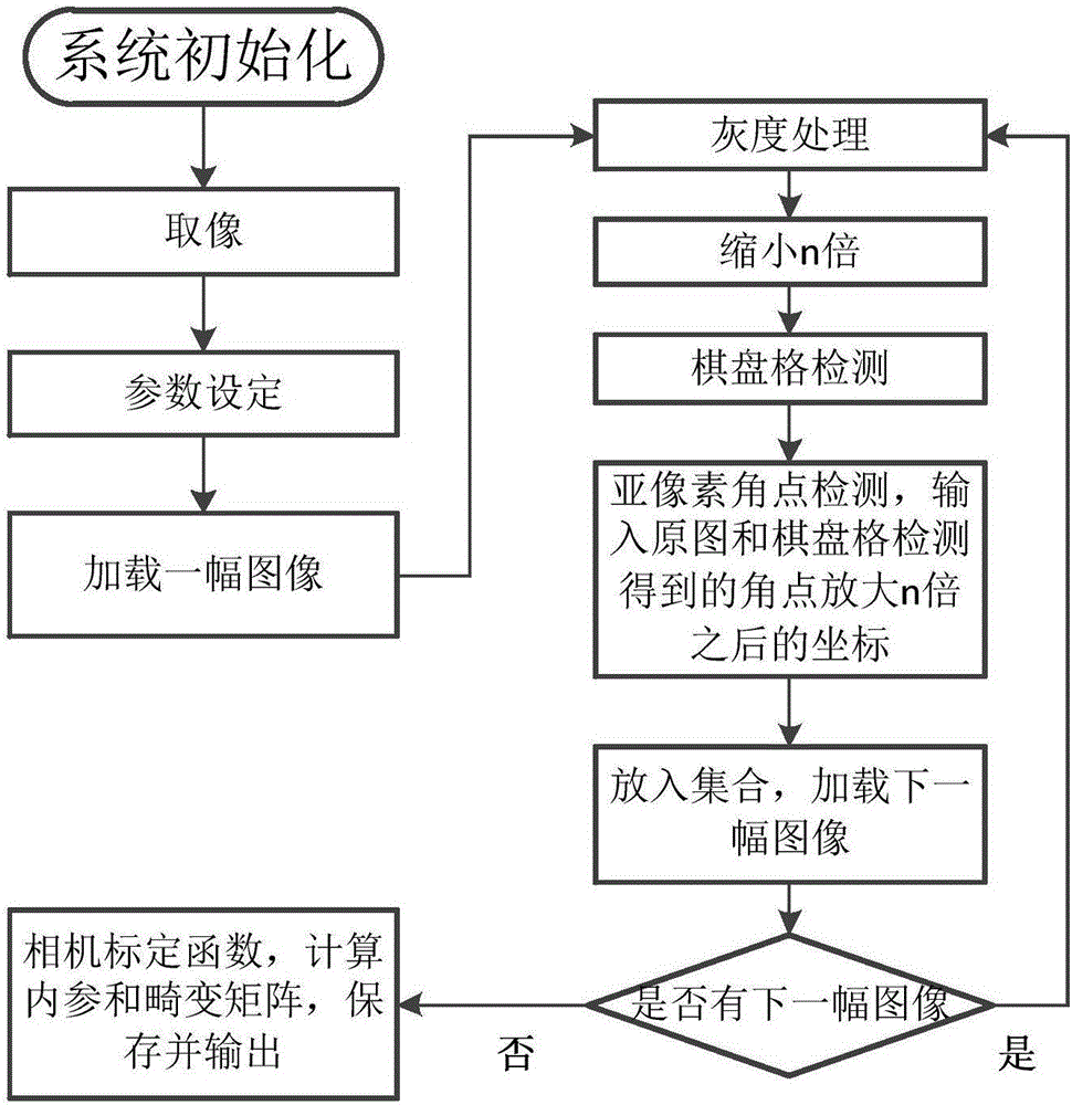 Quick calibration method for robot vision system