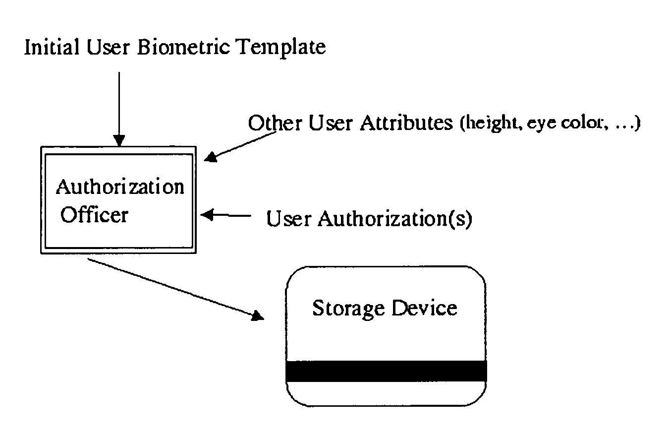 System and method for authenticated and privacy preserving biometric identification systems