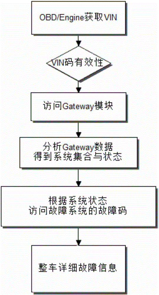 Vehicle electric control system fault quick retrieval method