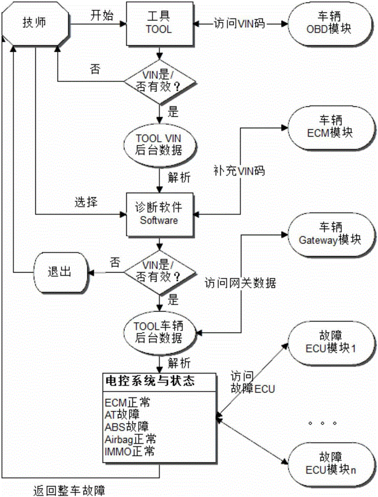 Vehicle electric control system fault quick retrieval method