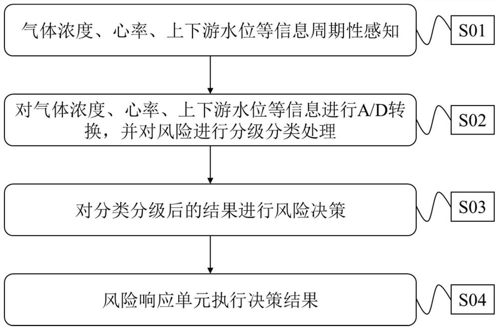 Drainage box culvert desilting safety operation control method and control system