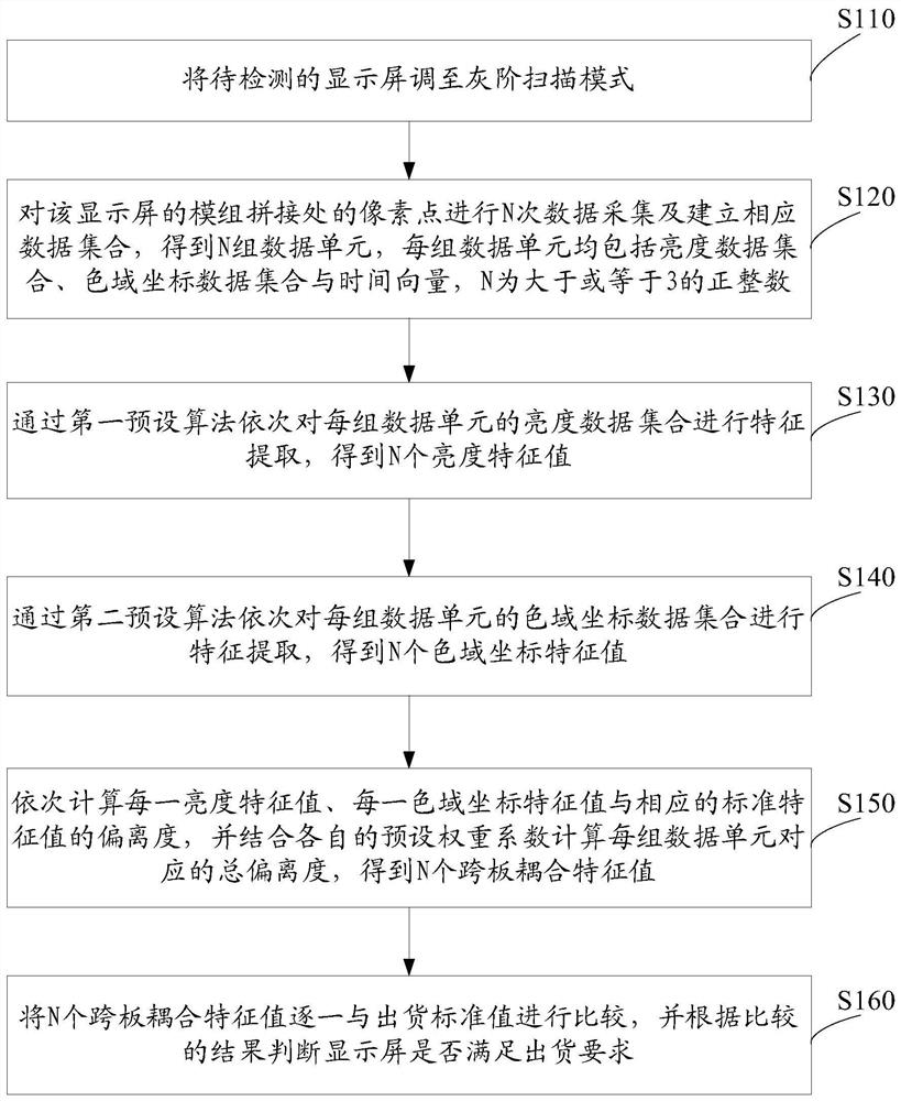 Display screen quality detection method, terminal and storage medium