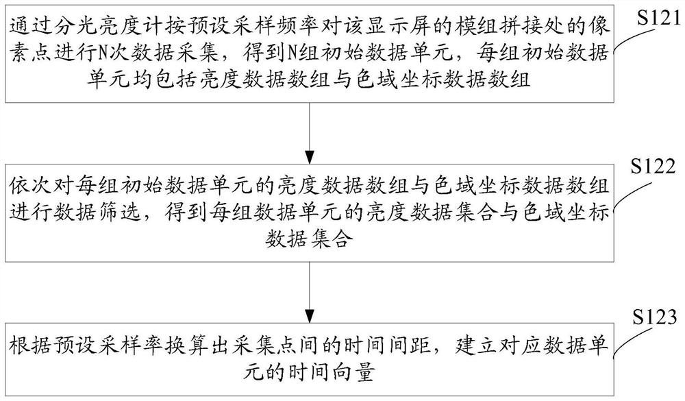 Display screen quality detection method, terminal and storage medium