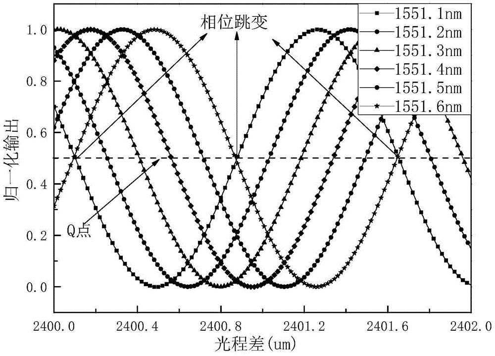 A Method of Wavelength Cycling Tuning to Compensate the Working Point Drift of Interferometric Sensor