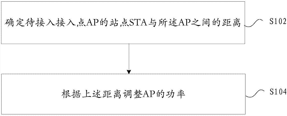 Power adjustment method and device