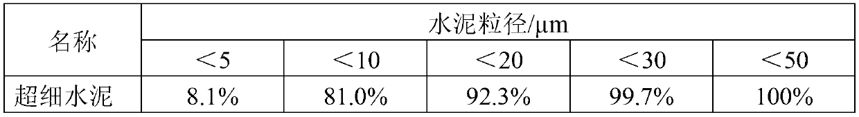 Composite superfine cement grout slurry and preparation method thereof