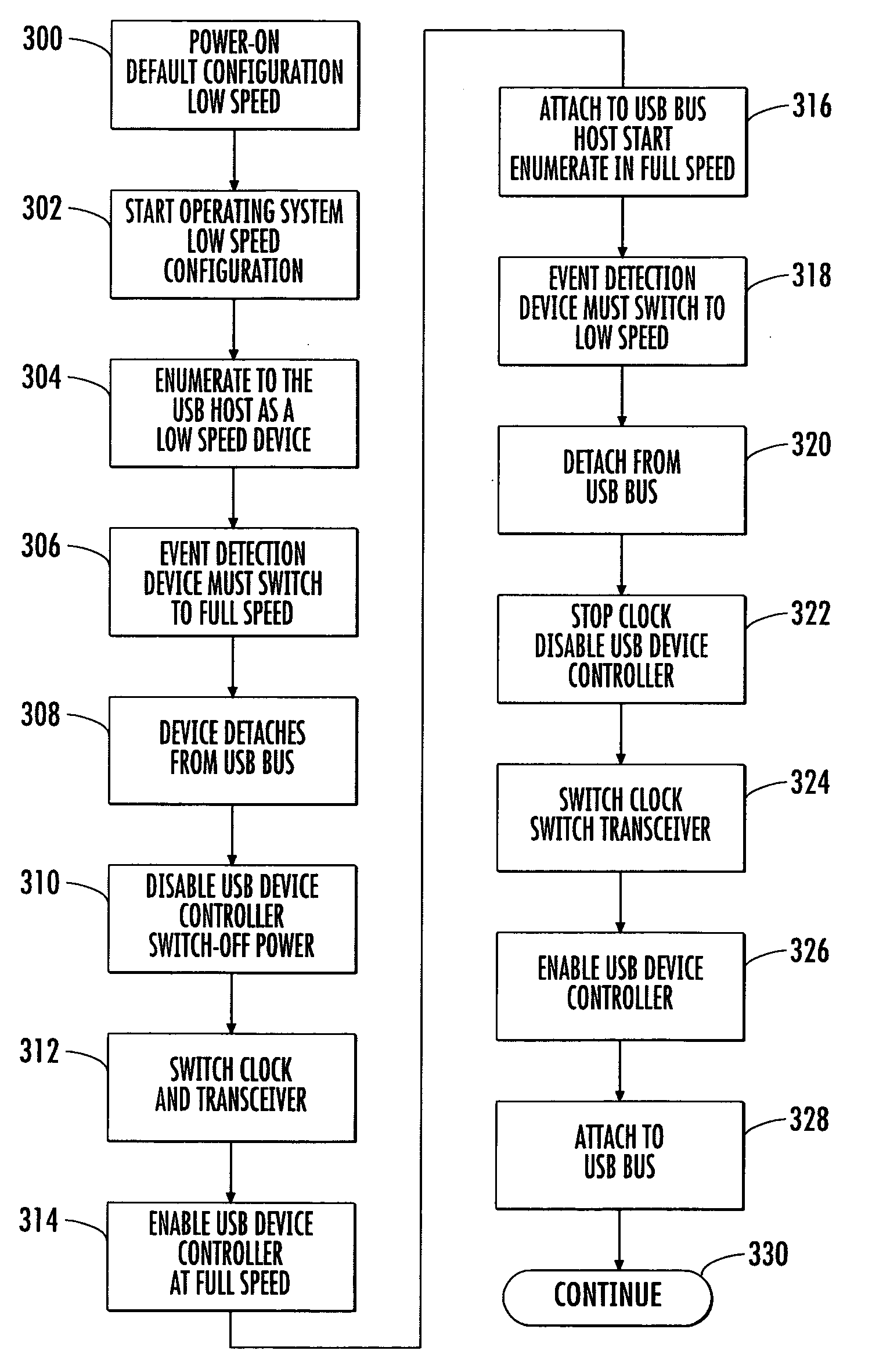 Generic universal serial bus device operable at low and full speed and adapted for use in a smart card device