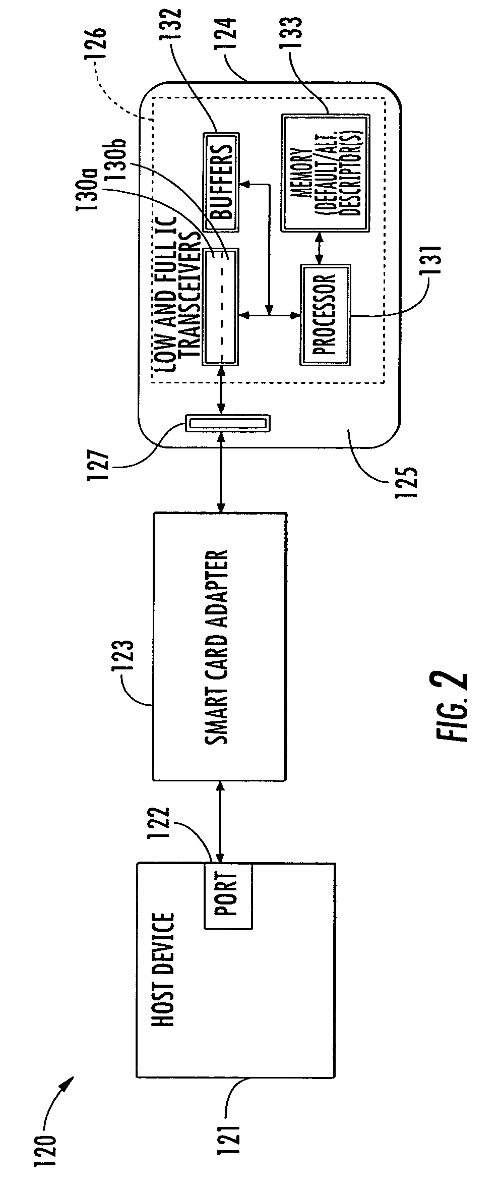 Generic universal serial bus device operable at low and full speed and adapted for use in a smart card device