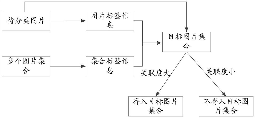 Image classification method, device, storage medium and electronic equipment