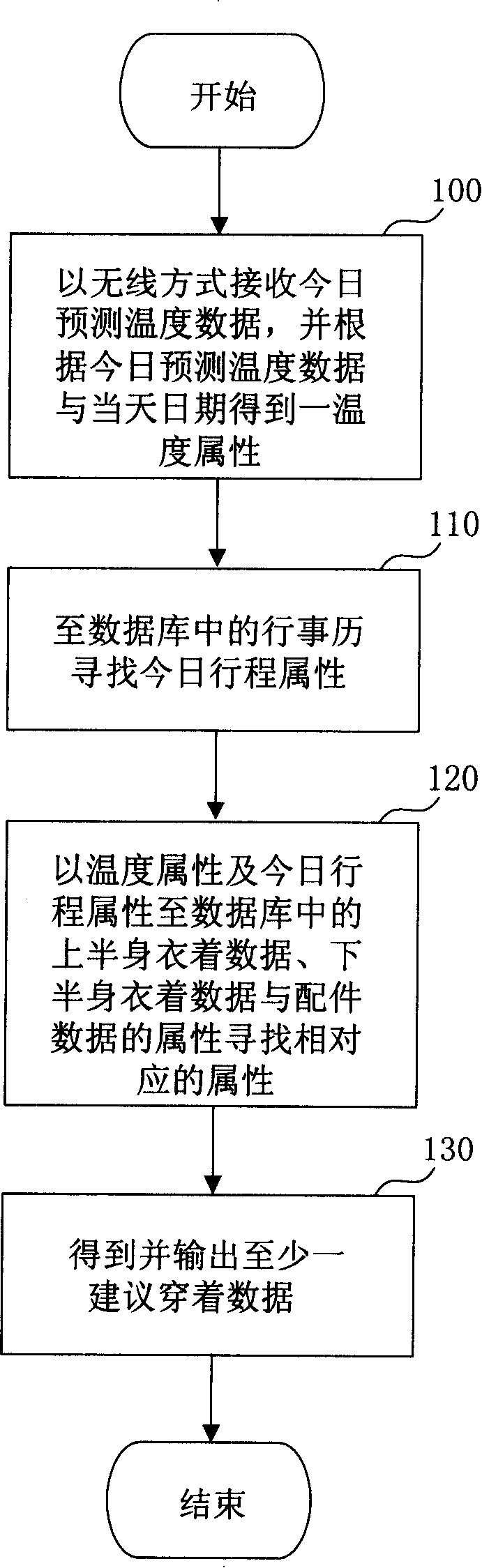 Method for automatically recommendation of dress collocation