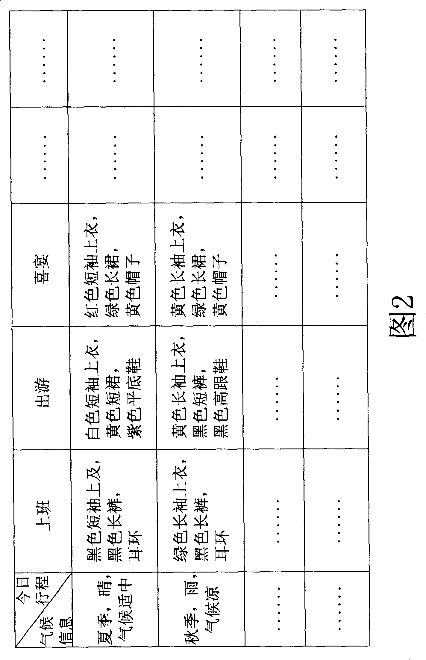 Method for automatically recommendation of dress collocation