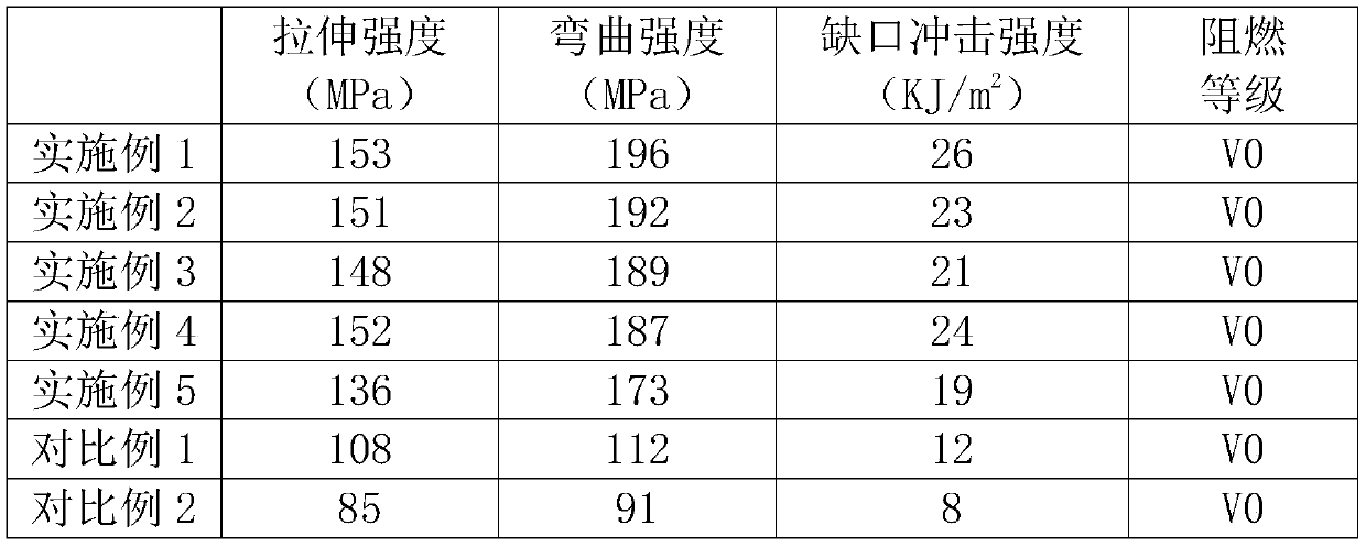 High-toughness flame-retardant nylon material and preparation method thereof