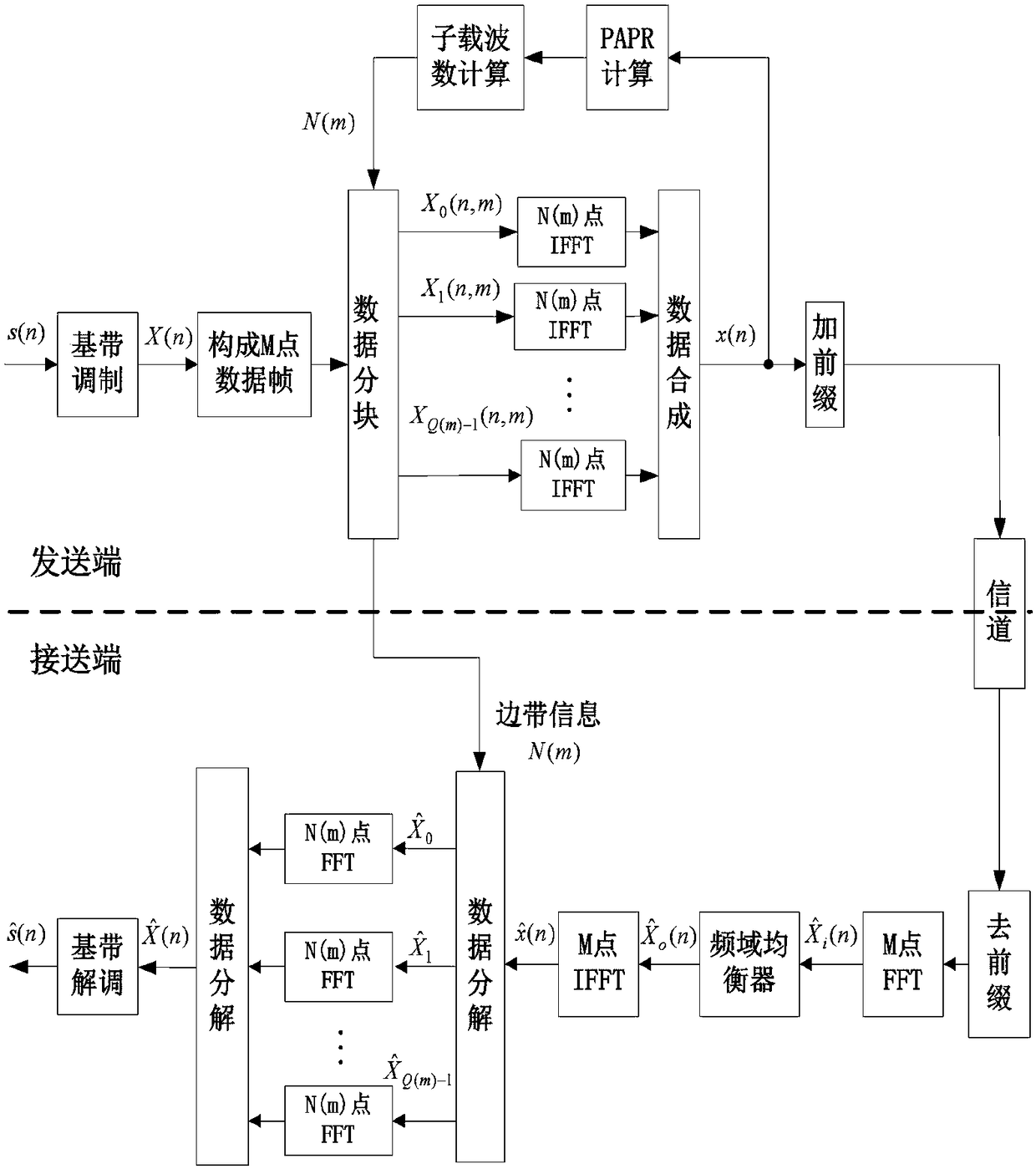 Adaptive orthogonal frequency division multiplexing multi-carrier modulation method and system