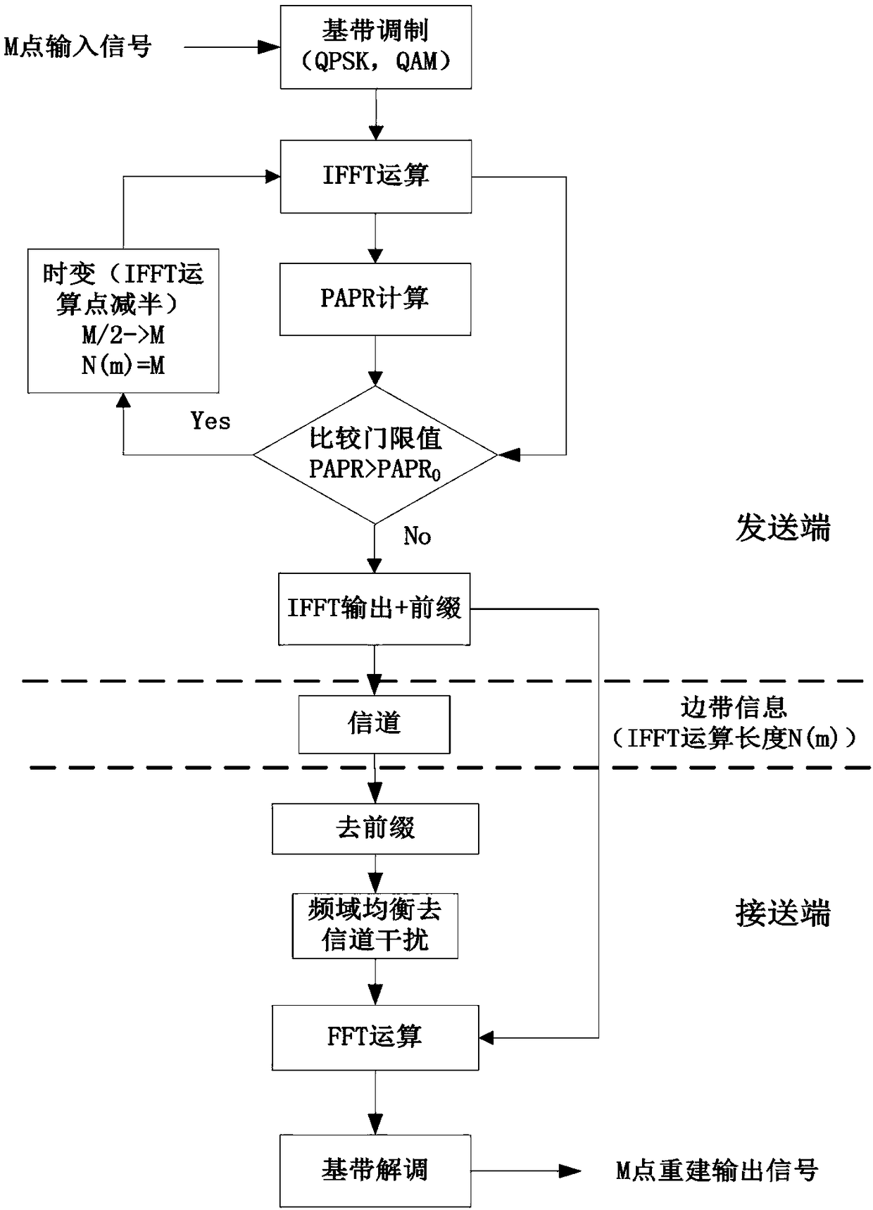 Adaptive orthogonal frequency division multiplexing multi-carrier modulation method and system