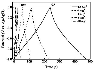 Method for preparing boron-nitrogen-doped porous carbon material applied to super capacitor under microwave hydrothermal assistance