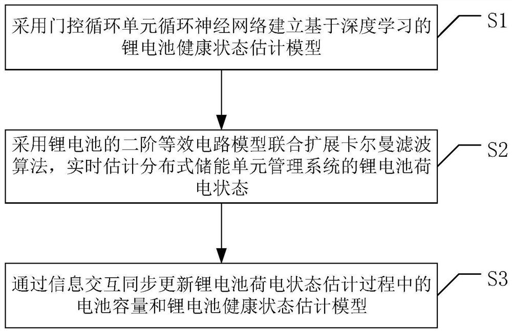 A lithium battery state estimation method for distributed energy storage system