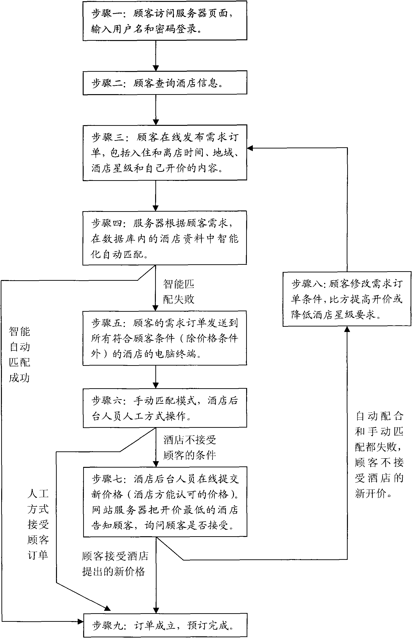 Internet-based hotel reservation system