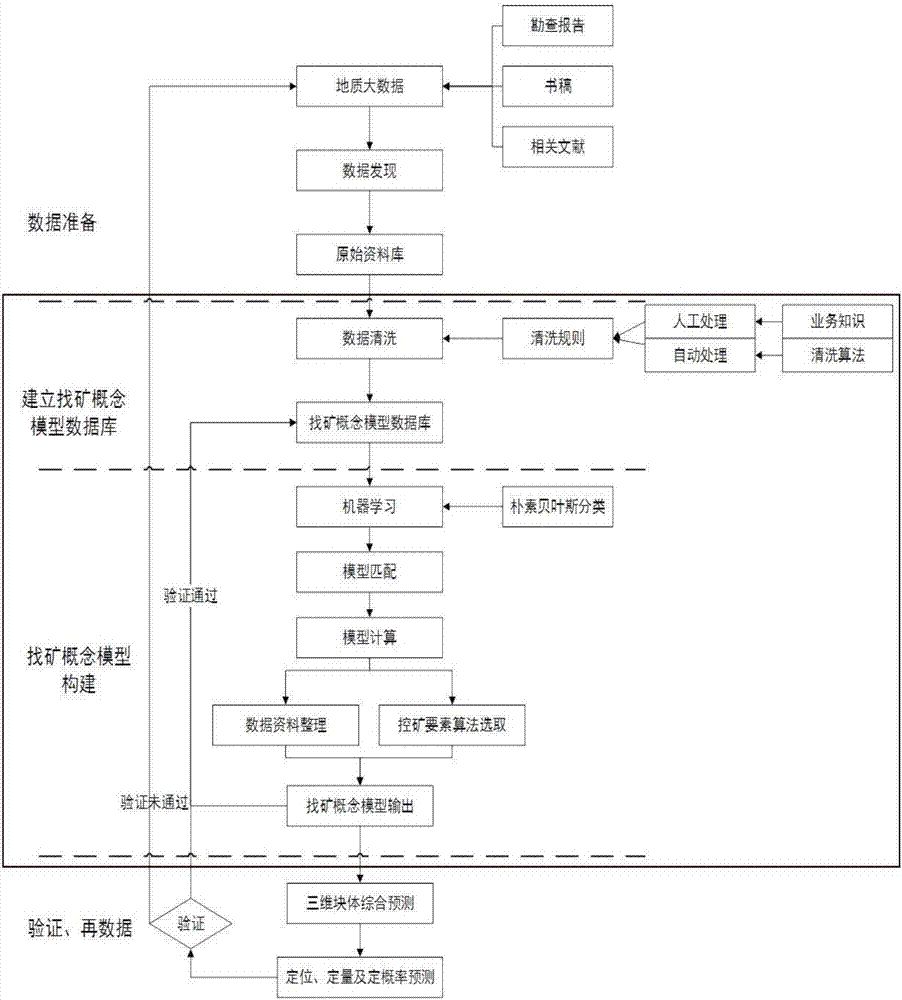 Method of predicting prospecting model based on machine learning