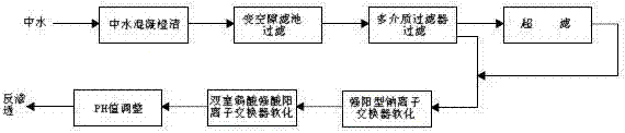 A reverse osmosis pretreatment method when reclaimed water is reused in power plants