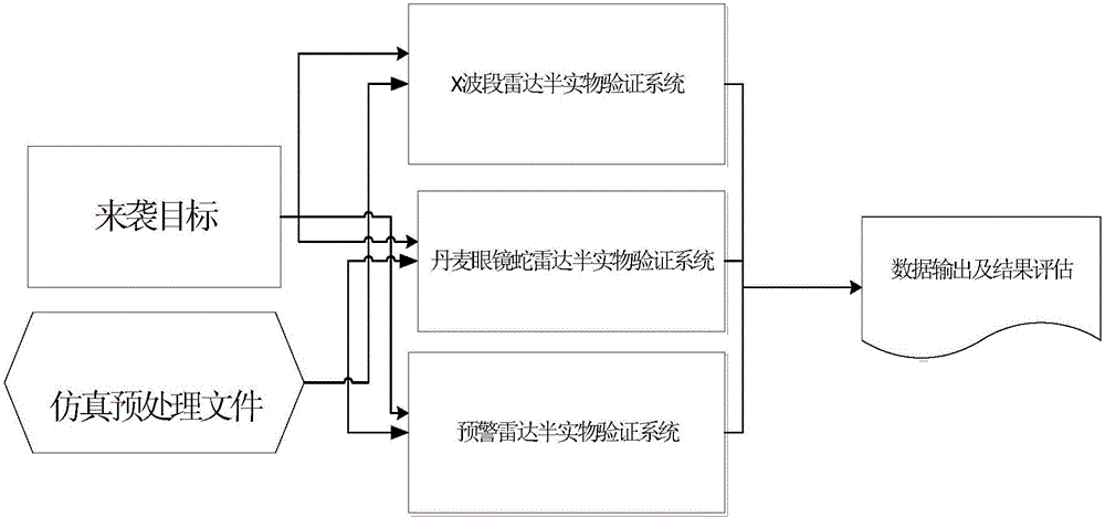 Time-division multiplexing technology-based networked ground-based radar semi-physical system