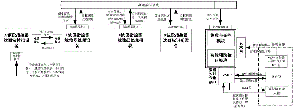 Time-division multiplexing technology-based networked ground-based radar semi-physical system