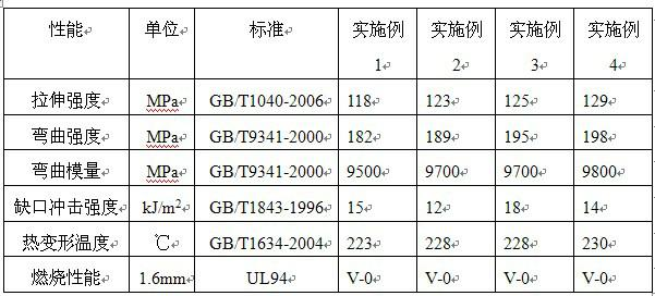 Flame-retardant glass fiber reinforced polyethylene terephthalate (PET)/ polytrimethylene terephthalate (PTT)/ polybutylene terephthalate (PBT) alloy material and preparation method thereof